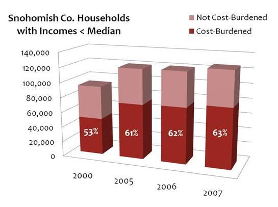 Figure 1 shows that over the past several years, an increasing percentage of low- and moderate-income households need affordable housing opportunities.