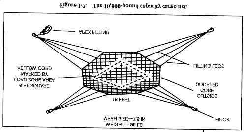 (2) The 10,000-pound capacity net. The 10,000-pound capacity net (Figure I-7) is made of black nylon cord. It is octagon-shaped, and it measures 18 feet across the flat sides.