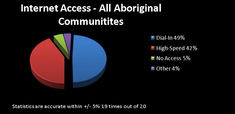 According to the Indian Land Registration System (ILRS) at Indian and Northern Affairs Canada, the Inuvialuit and Nunavut Land Claims Agreements, and the 2001 Census there are 634 First Nations