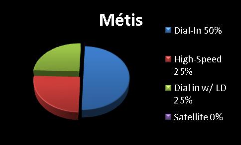 When looking at population specific connectivity methods at the household level dial-in access is the predominant method.