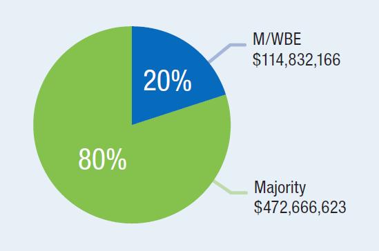 In FY 2016 M/WBE firms were paid $114.