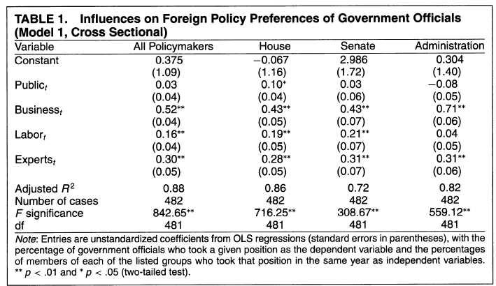 tariant, sąsaja yra tokia: 10 proc. padidėjus verslo paramai tam tikrai užsienio politikos nuostatai, 5 proc. padidėja ir užsienio politikos formuotojų parama.