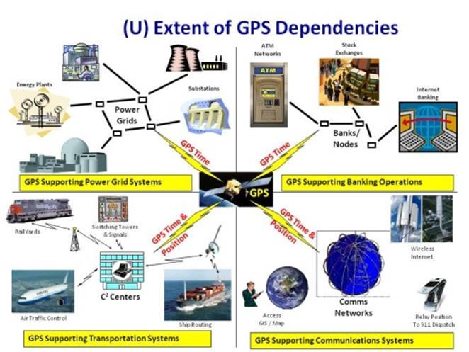 Critical Time Management Relative to GPS The most widespread method of precise time dissemination is through the GPS, but it is particularly vulnerable to spoofing and denial.