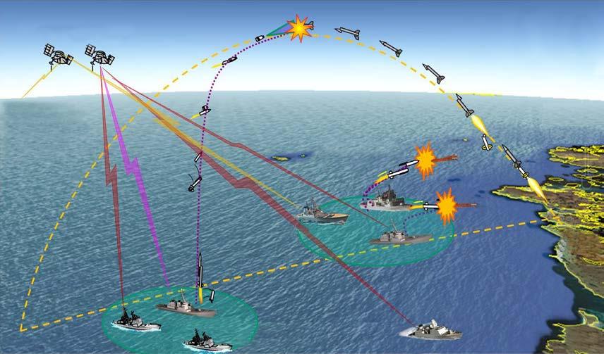 Effective U.S / Europe BMD Collaboration Demonstrated At Sea Demo (ASD)-15 Eight Nations: Canada, France, Italy, Netherlands, Norway, Spain, U.K. and U.S. Conducted simultaneous anti-ship and ballistic missile scenario Many firsts, including: Sensor: European maritime asset tracked a ballistic missile and successfully cued a U.