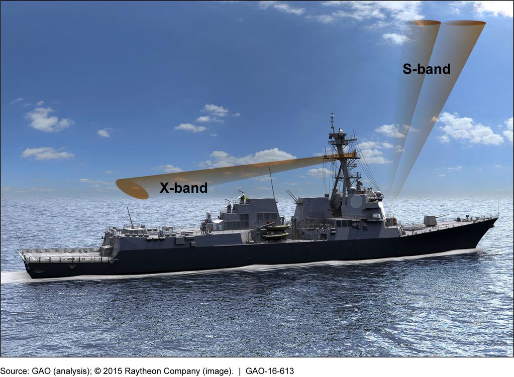 Figure 2: Radar Capabilities on Notional DDG 51 Flight III Ship Along with AMDR development, the Navy is working with the prime contractor for the Aegis combat system Lockheed Martin to upgrade the