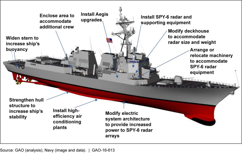 Figure 5: Flight III Ship Configuration Changes Related to SPY-6 Radar Introduction For example, the ship s deckhouse must be modified because the SPY-6 radar is considerably deeper and heavier than