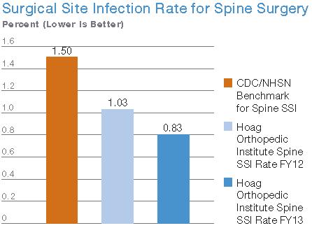 Knee Hip National Infection Rate 0.99% 1.44% HOI Infection Rate 0.12% 0.31% Difference 0.87% 1.