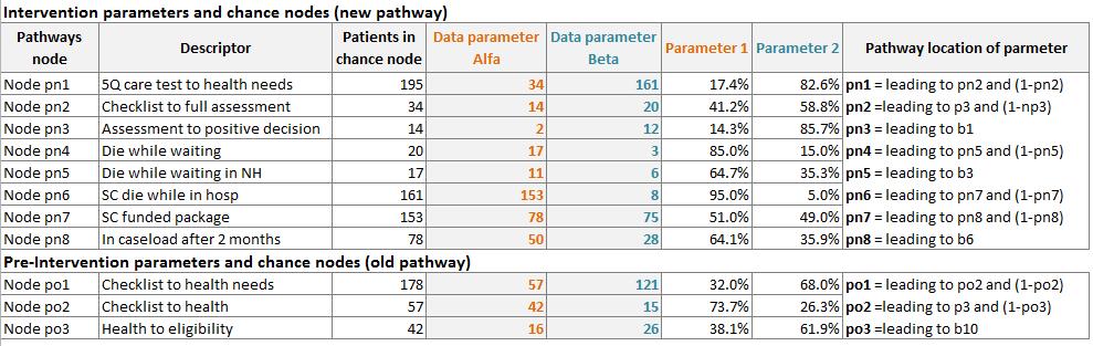 Table 2: Intervention and pre-intervention parameters and chance nodes Note: The table shows the number of patients included for the computation of the parameters in each chance node that populates
