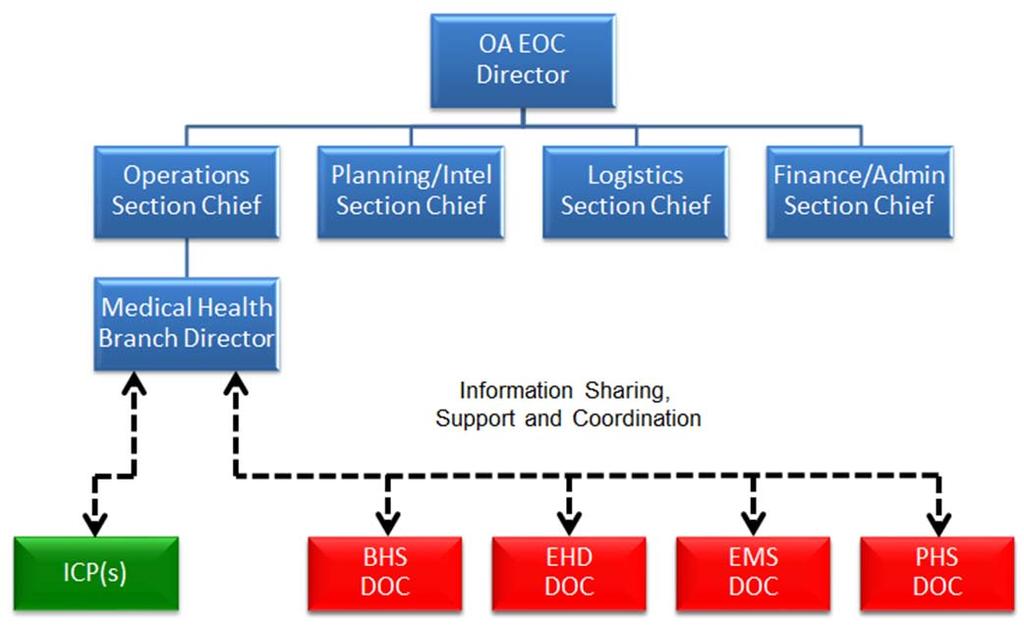Medical Health Branch Information Sharing, Support and Coordination Diagram B.