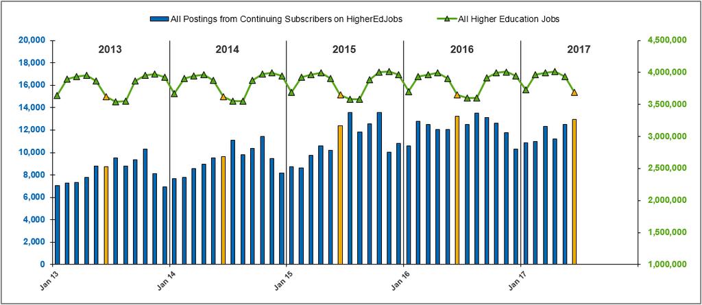 Finding: Higher education job postings declined in 2017 for the second quarter in a row, but at a lesser rate, after several years of consecutive quarterly increases.