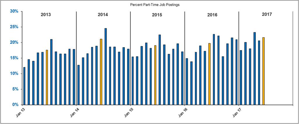 Finding: The decline in job postings in 2017 was entirely driven by a decline in full-time job postings as the number of part-time job postings increased and at a greater rate than a year earlier.