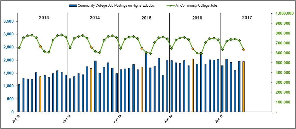 Finding: Job postings and employment at community colleges both declined during 2017.