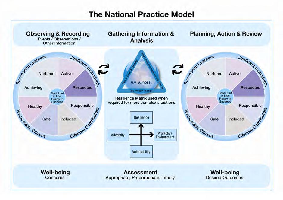 The GIRFEC practice model (see Figure 2) and associated tools have been designed to be used locally to complement practitioners own materials and processes to improve practice, and ultimately secure