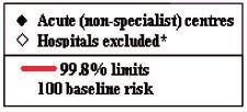 6 Journal of the Royal Society of Medicine Open 6(1) Figure 2. The hospital standardised mortality ratio with 99.8% control limits, Massachusetts financial years 2005 2007.