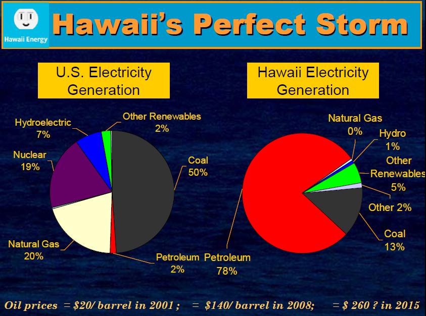 NEWSLETTER Hawaii s Energy Challenge & Competition By Michael Chang Aloha ASHRAE Hawaii Ohana, Hawaii faces a tough challenge to address it s economic and environmental vulnerability we face in our