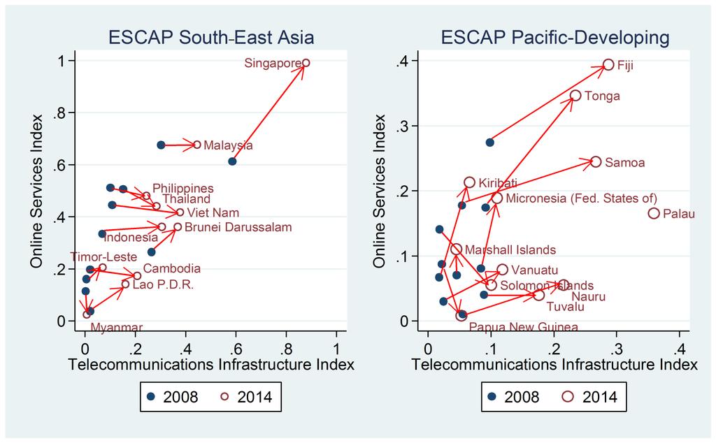 (1) Digital Divide 7 Online services versus telecommunications infrastructure in South-East Asia and developing countries in the Pacific in 2008 and 2014 Source: