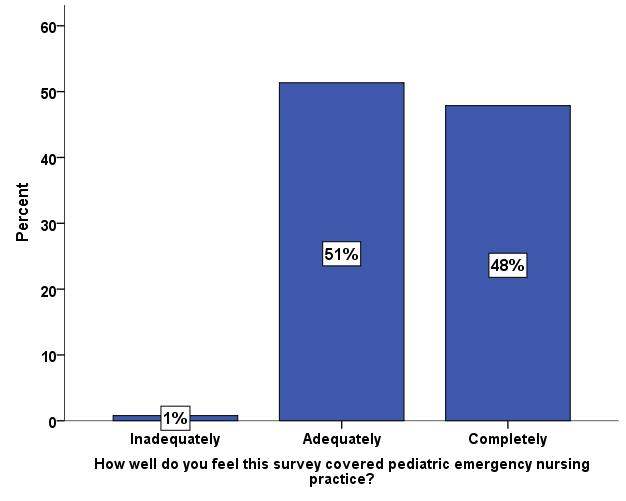Adequacy of the Instrument Approximately 99% of those responding to the question shown in Figure 9, which appeared at the end of the survey, felt that the role delineation study survey at least