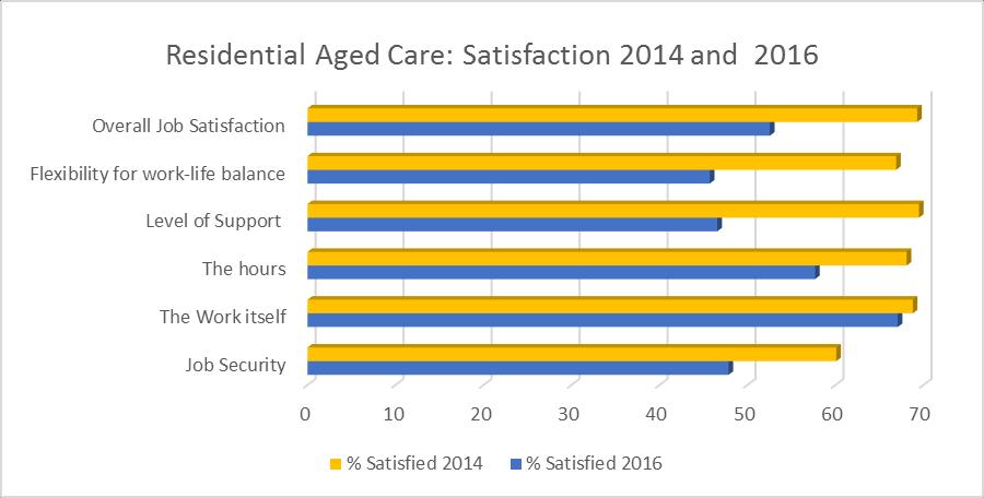 Overall, the percentage of those who were satisfied has dropped since 2014, with the exception of the work itself factor, which is at very