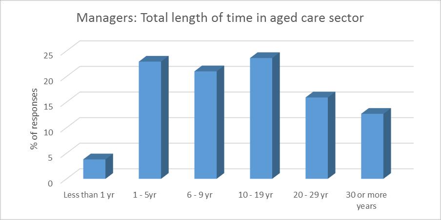 When asked about total length of time they had worked in aged care in any role (not just managerial roles): 23.6% stated 10 19 years 22.9% stated 1 5 years 21.0% stated 6 9 years 15.