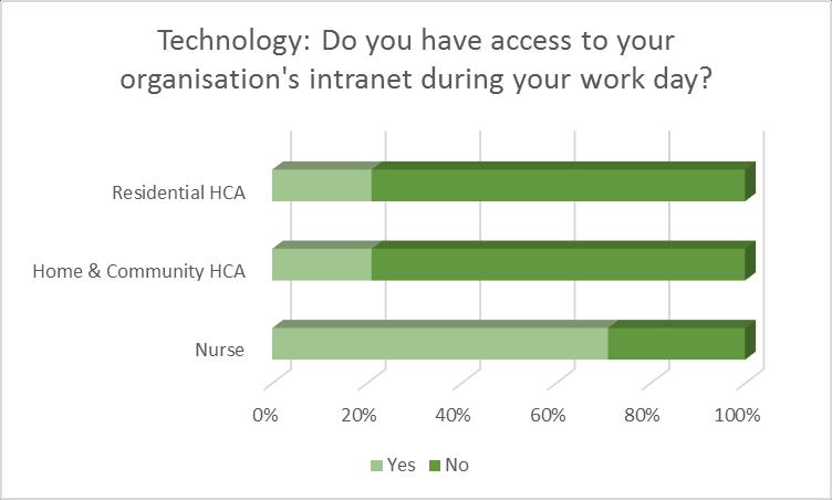Nurses (71.1%), perhaps unexpectedly, had greater access to their organisation s intranet during the working day than either residential (21.0%) or community (21.5%) HCAs.