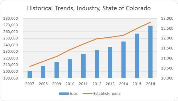 Critical Issues in Labor Supply Rapid Growth of Colorado s Healthcare Industry The healthcare industry experienced rapid growth in Colorado over the last decade, with statewide employment moving from