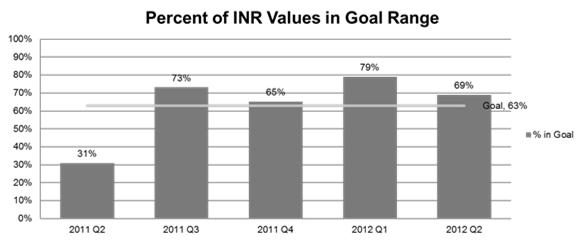 PRACTITIONER ACCEPTANCE Saves practitioner and office staff time Better results INR in range longer periods of time Prompt feedback if concerns INR GOAL 63% OR GREATER 2011 Q2 2011 Q3 2011 Q4 2012 Q1
