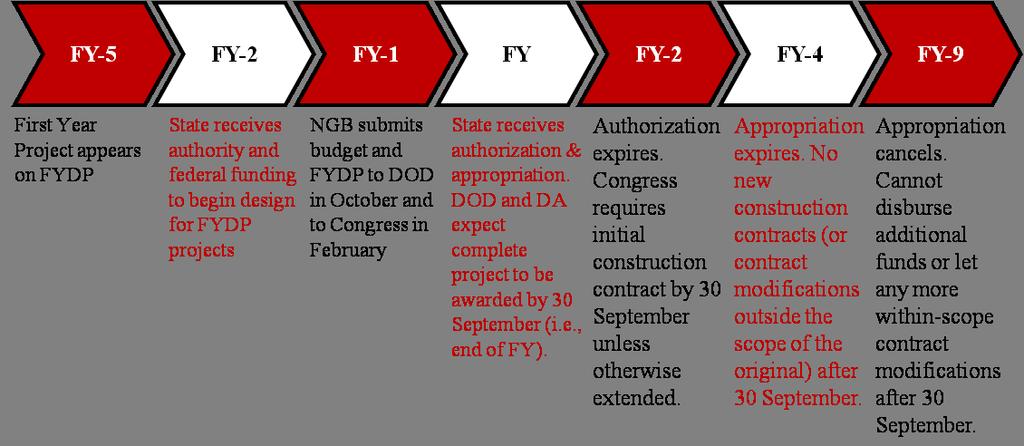 National Defense Authorization Act (NDAA) In general, the project submission for funding in the NDAA reflects the projects programmed one year out in the previous year s FYDP.