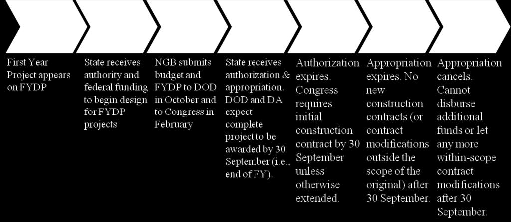 within the FYDP for several years. In these cases, typically the projects will be reprogrammed within the FYDP and re-submitted for funding in a future year. Timeline for a MILCON Appropriation 5.