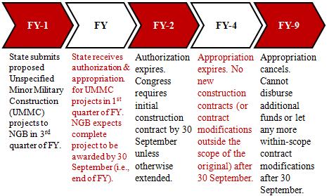 Unspecified Minor Military Construction (UMMC) UMMC funds are appropriated within the NDAA to fund low cost MILCON projects that address urgent needs.