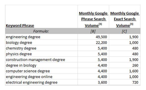 highly regarded in STEM disciplines, Purdue does not rank highly in search results for STEM degrees Organic
