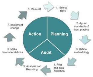 Clinical Audit Procedure How to do Clinical Audit a brief guide 1. What is Clinical Audit?