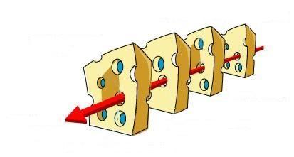 Swiss Cheese Model James Reason, 1991 Barriers & Safeguards against Errors Multiple Demands on Attention Poor Lighting Poorly Designed Storage