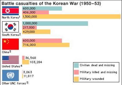 Korean War: 1950-1953 Cease-fire