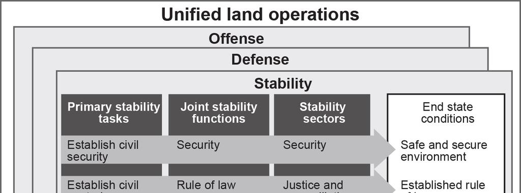 Stability in Unified Land Operations 2-34.