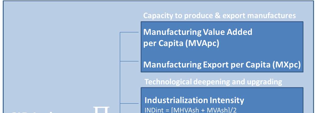The UNIDO Competitive Industrial Performance Index