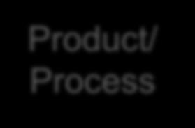 Knowledge Block Product/Process