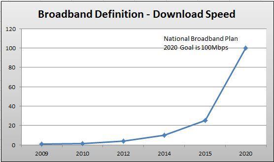 FCC s New Broadband Definition Changed definition at end of January from 4 down and 1 up (2010) to 25 down and 3 up (2015).