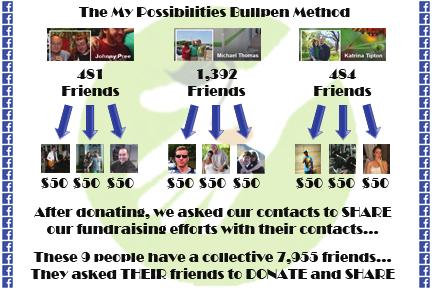 The final results yielded over 200 NEW donors to My Possibilities in 2012. 50% more donors than the organization had in total in 2011.