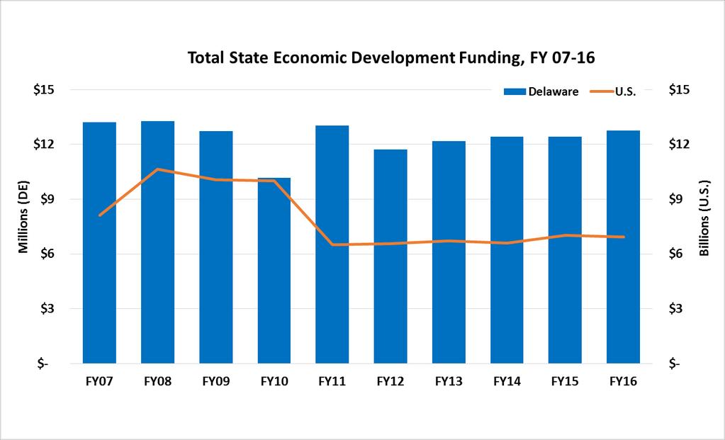 Between FY 2007 and FY 2009, Delaware s economic development expenditures declined by roughly 4 percent, decreasing from slightly above $13 million to slightly below.
