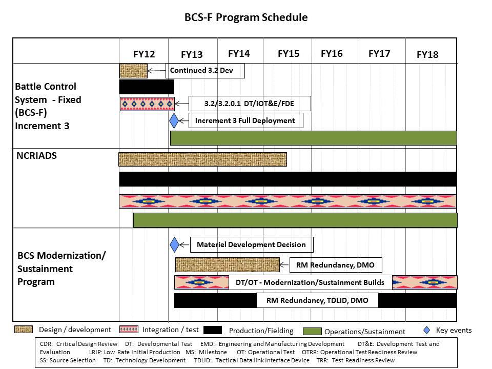 Exhibit R-4, RDT&E Schedule Profile: PB 2014 Air Force DATE: April 2013 PE 0102326F: Region/Sector Operation Control Center
