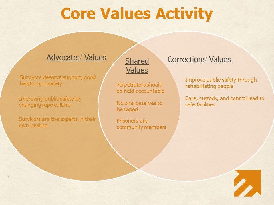 Slide 30 [Before showing this slide, divide the participants into small groups of three or four people. Hand out the Core Values Activity worksheet, which can be found at https://goo.gl/yovds3.