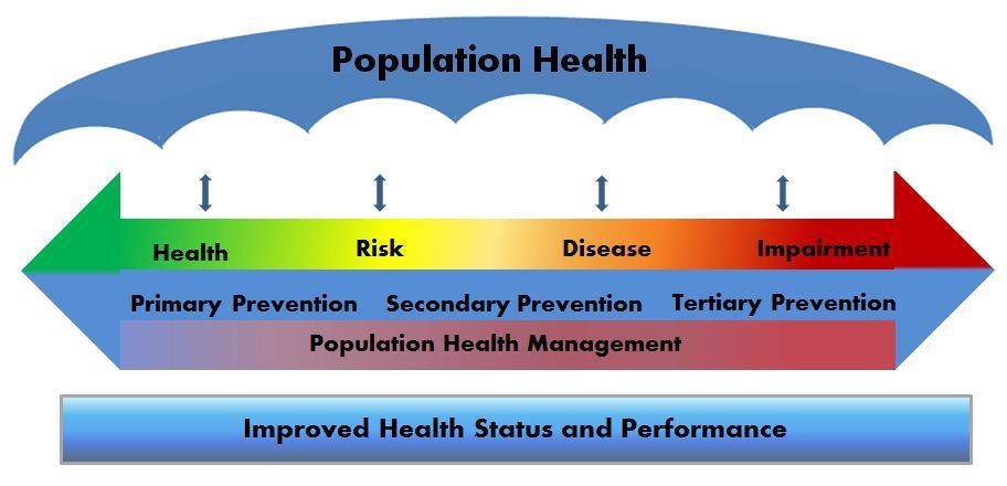4 AFI44-173 19 NOVEMBER 2014 Chapter 1 POPULATION HEALTH AND MEDICAL MANAGEMENT 1.1. Population Health (PopH). 1.1.1. PopH encompasses the analysis of health outcomes and health determinants in an entire population that drive strategies, policies, and interventions to optimize health.