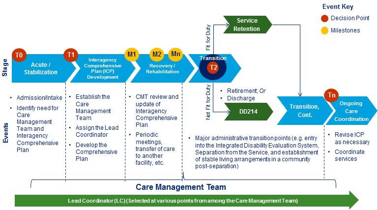 Timeframes T0 Time of admission or identification of need for Care Management Team and