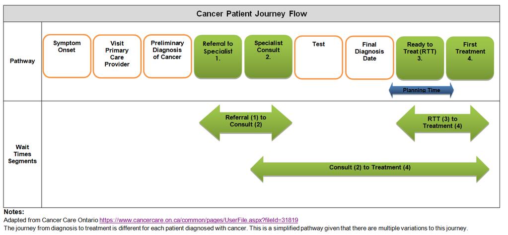 IV Chemotherapy: Patient Pathway Planning Time: Defined as all activities that occur prior to treatment and that are part of the system response such as: patients waiting for IV PICC line or