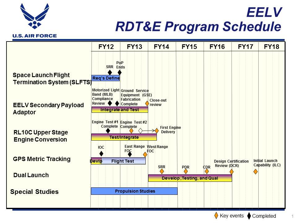 Exhibit R-4, RDT&E Schedule Profile: PB 2014 Air Force DATE: April 2013 PE 0604853F: Evolved Expendable Launch