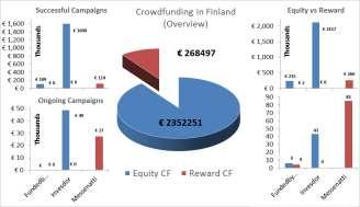 Venture Bonsai Equity Earliest CF venture in Finland (2012). No success yet [14].