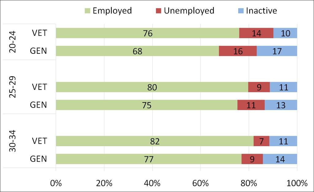 16 Positive labour market outcomes for VET Young VET graduates are more likely to be engaged in the labour market At the medium level: young VET graduates are more likely to be employed and