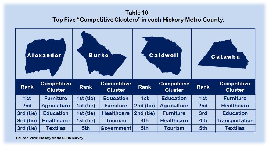 competitive cluster in the Hickory Metro. The region hosts five hospitals and 42 long-term care facilities.