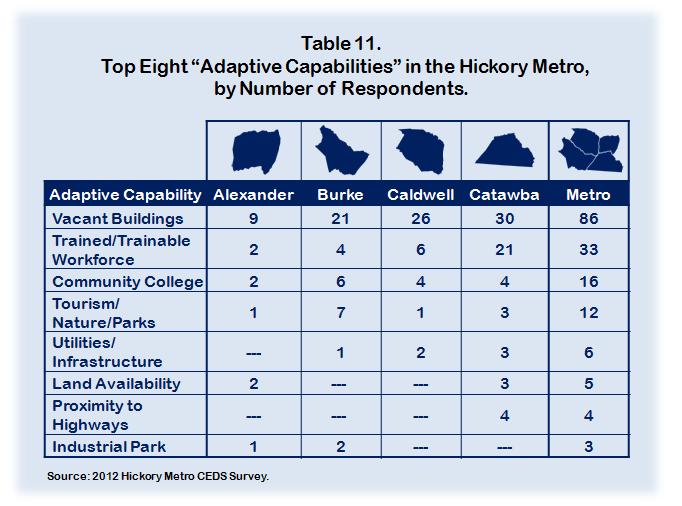 The most-stated adaptive capability in the Hickory Metro was vacant buildings (such as empty factories or big-box retail buildings).