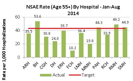 Reducing Nursing-Sensitive Adverse Events (NSAE) The year-to-date rate of nursing-sensitive adverse events (NSAE) was 40.4 as of the end of August 2014.